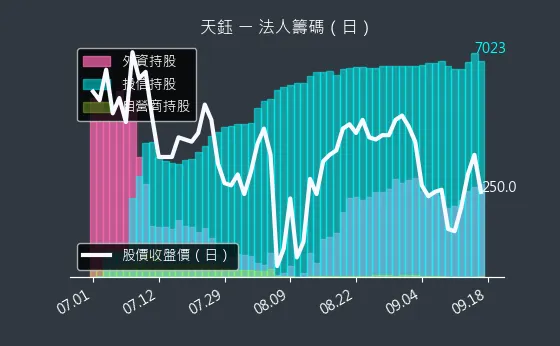 4961 天鈺 法人籌碼