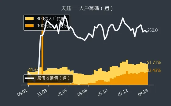 4961 天鈺 大戶籌碼