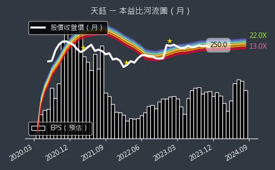 4961 天鈺 本益比河流圖