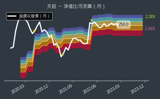 4961 天鈺 淨值比河流圖