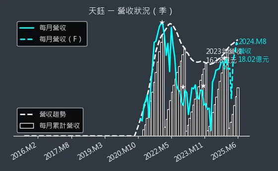 4961 天鈺 營收狀況