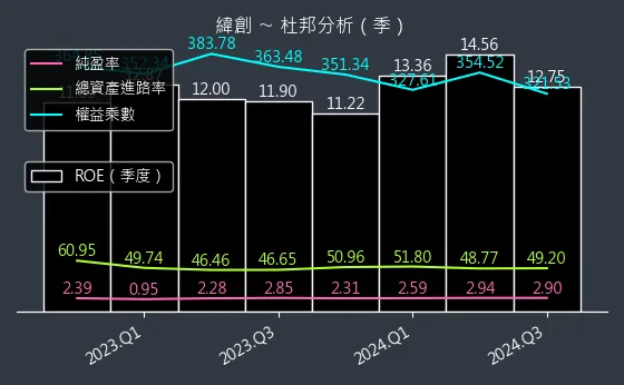 3231 緯創 杜邦分析