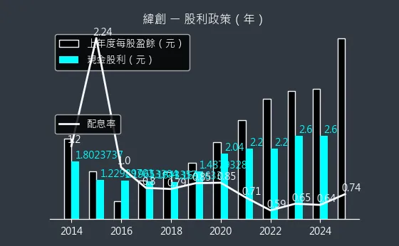 3231 緯創 股利政策