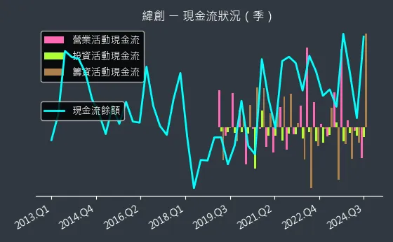 3231 緯創 現金流狀況