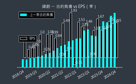 3231 緯創 合約負債