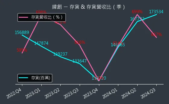 3231 緯創 存貨與存貨營收比