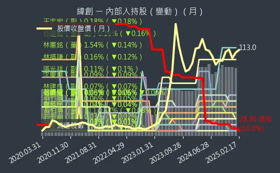 3231 緯創 內部人持股