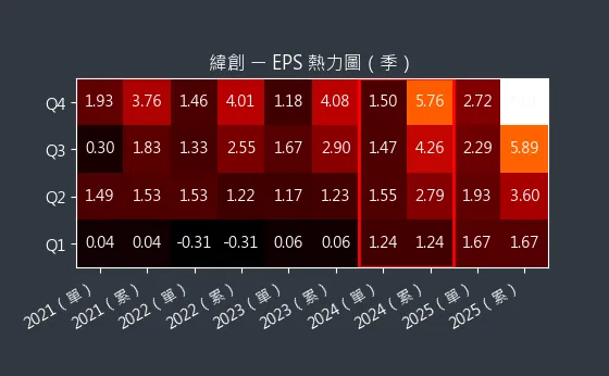 3231 緯創 EPS 熱力圖