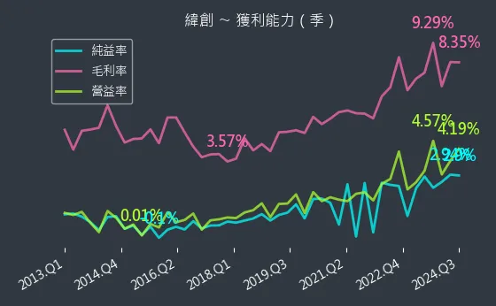 3231 緯創 獲利能力