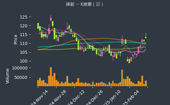 3231 緯創 K線圖（日）