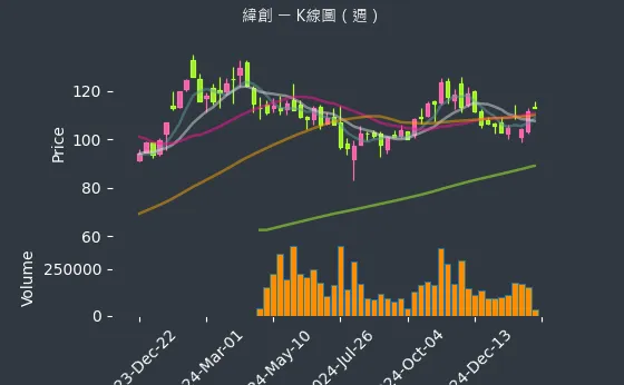 3231 緯創 K線圖（週）