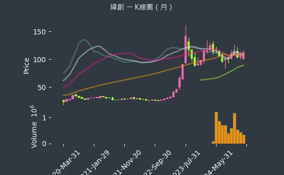 3231 緯創 K線圖（月）