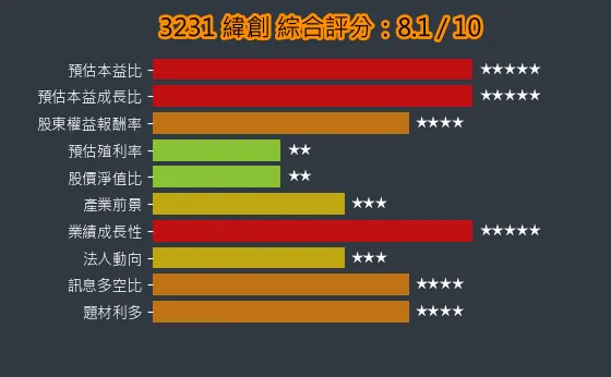 3231 緯創 綜合評分