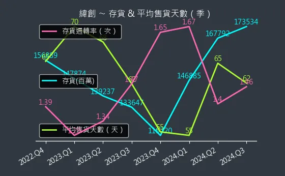 3231 緯創 存貨與平均售貨天數