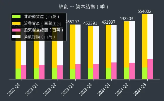 3231 緯創 資本結構