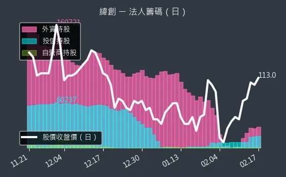 3231 緯創 法人籌碼