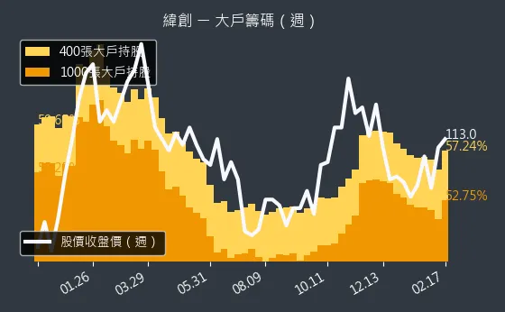 3231 緯創 大戶籌碼