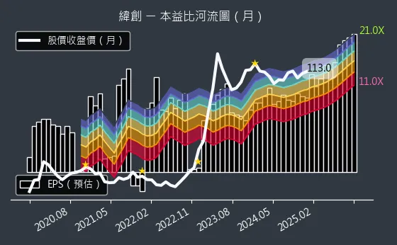 3231 緯創 本益比河流圖