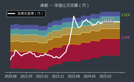 3231 緯創 淨值比河流圖