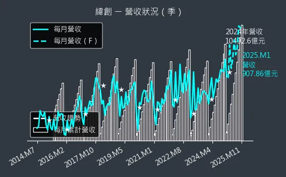 3231 緯創 營收狀況