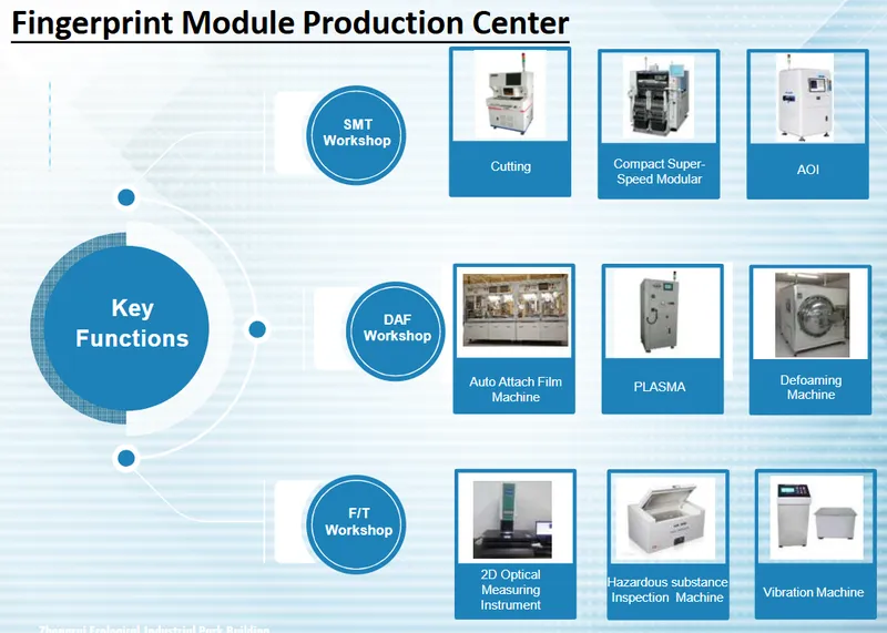 先進光指紋模組生產中心