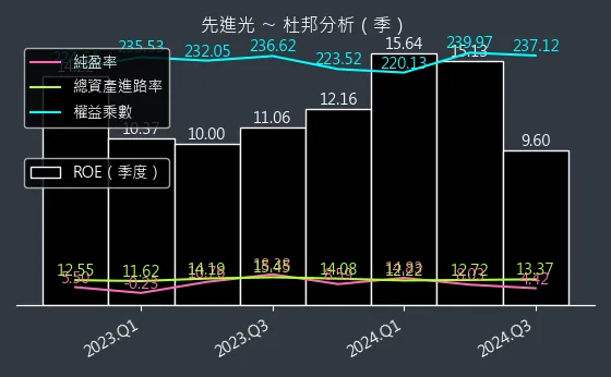 3362 先進光 杜邦分析