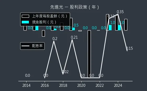 3362 先進光 股利政策