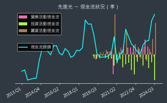 3362 先進光 現金流狀況