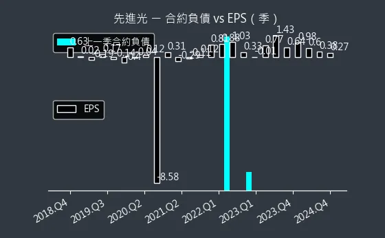 3362 先進光 合約負債