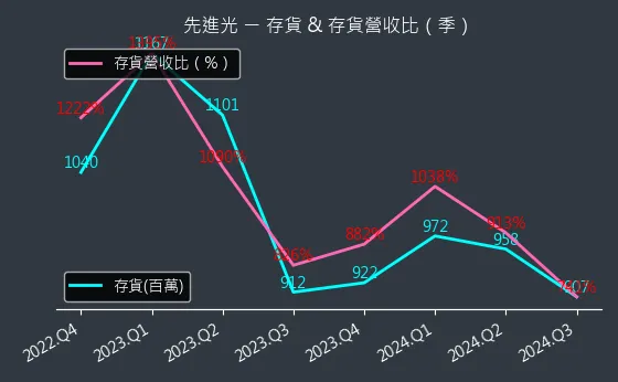 3362 先進光 存貨與存貨營收比