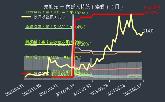 3362 先進光 內部人持股