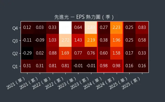 3362 先進光 EPS 熱力圖