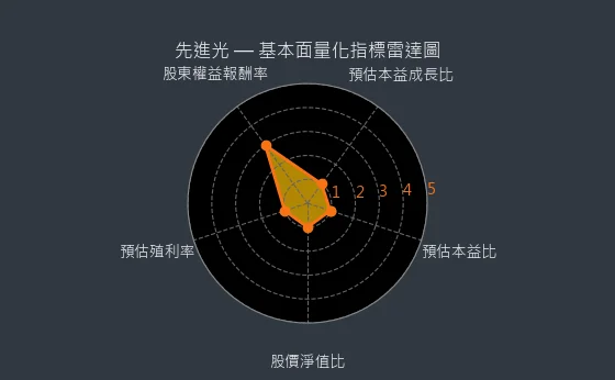 3362 先進光 基本面量化指標雷達圖
