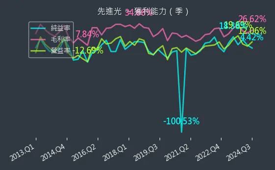 3362 先進光 獲利能力