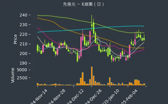 3362 先進光 K線圖（日）