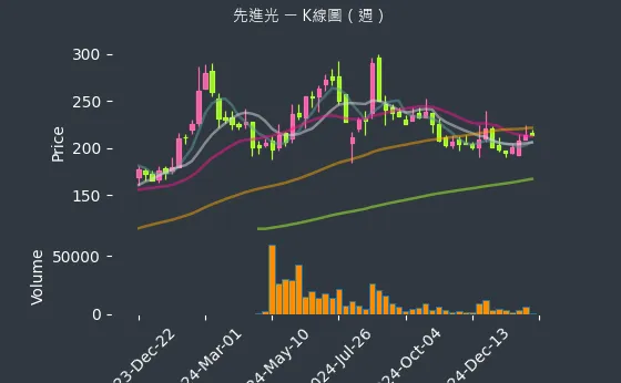 3362 先進光 K線圖（週）