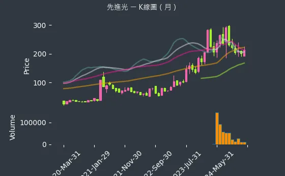 3362 先進光 K線圖（月）