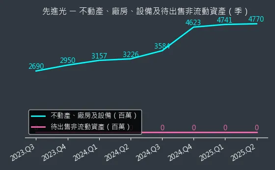 3362 先進光 不動產、廠房、設備及待出售非流動資產變化圖