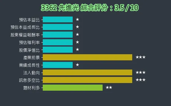 3362 先進光 綜合評分