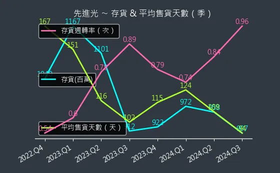 3362 先進光 存貨與平均售貨天數