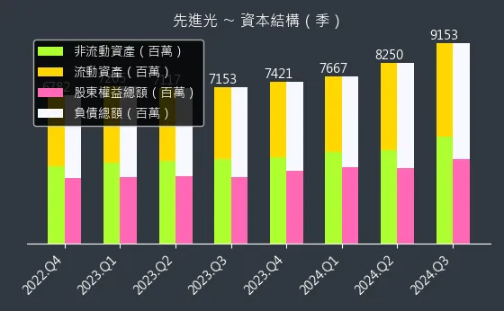 3362 先進光 資本結構