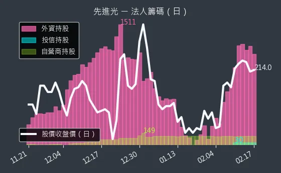 3362 先進光 法人籌碼