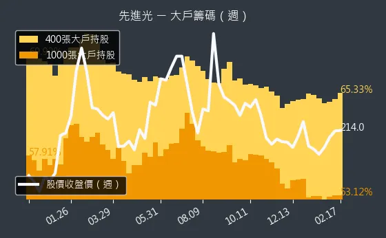 3362 先進光 大戶籌碼