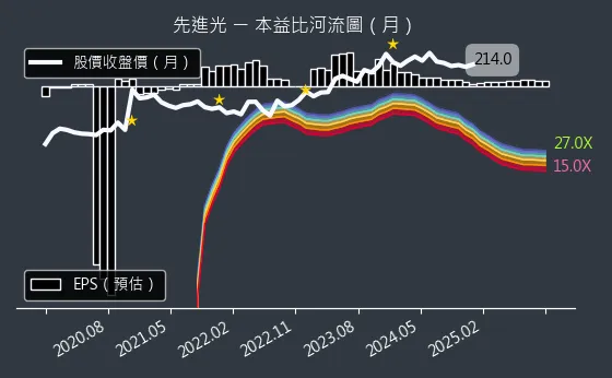 3362 先進光 本益比河流圖