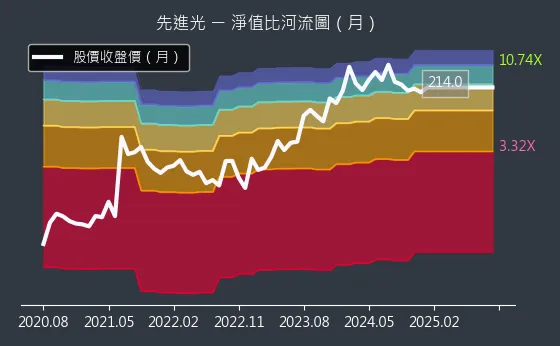 3362 先進光 淨值比河流圖