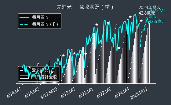 3362 先進光 營收狀況