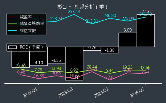 3379 彬台 杜邦分析