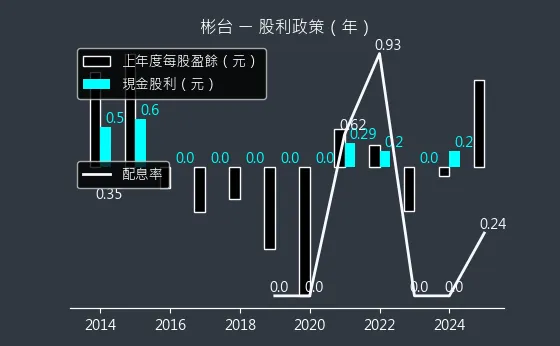 3379 彬台 股利政策