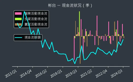 3379 彬台 現金流狀況