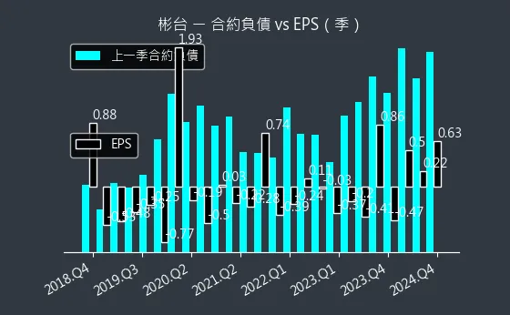 3379 彬台 合約負債